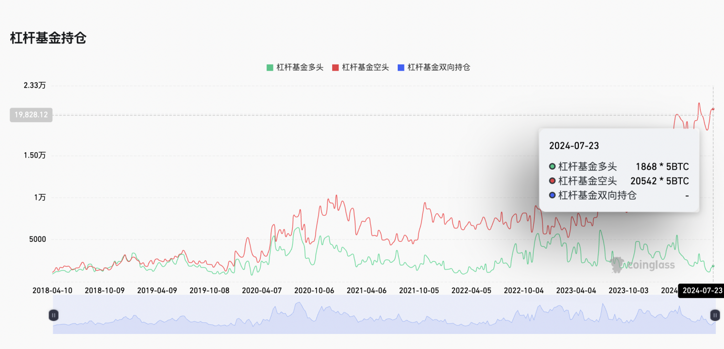 Cycle Capital: 一周链上数据跟踪（20240729）