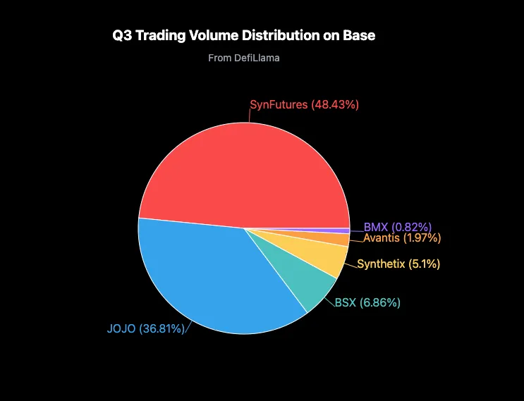 Base 崛起，SynFutures 或成生態系中最具潛力應用