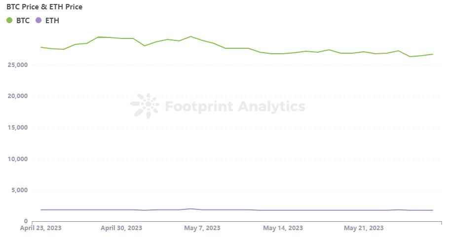 5 月 Web3 游戏月报：增长有迹可循，但困局仍在