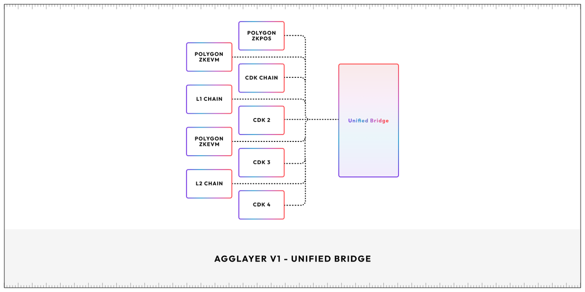 从模块化到聚合：探索Polygon 2.0的Agglayer核心