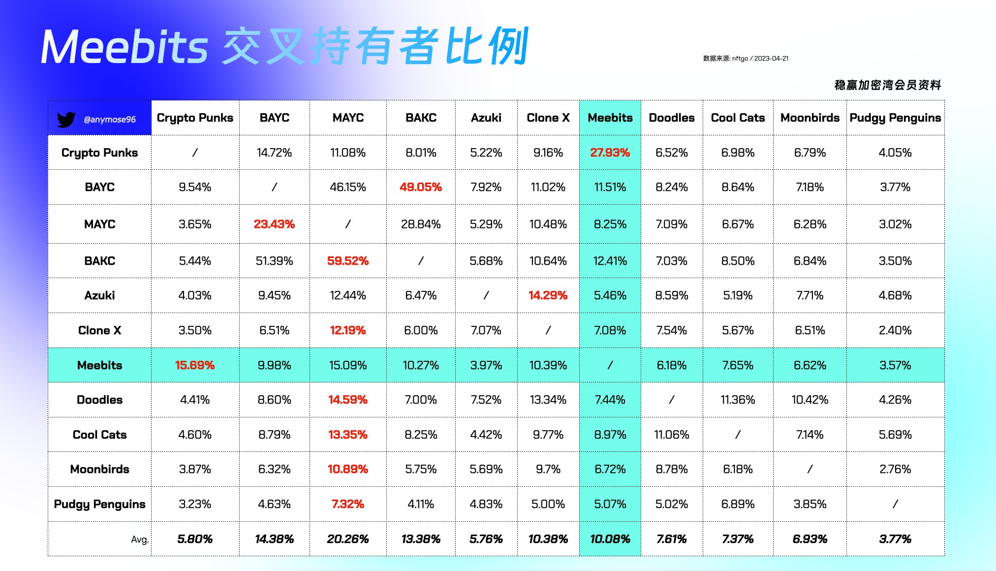 Azuki被错付了？NFT蓝筹交叉持有者数据揭秘！