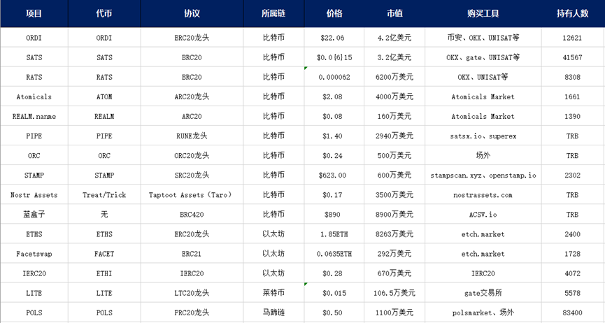 孙宇晨要发TRX铭文，下一个BRC-20万倍币将诞生？盘点各大公链铭文