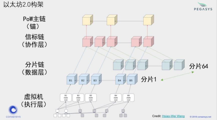 以太坊2.0科普与浅谈｜WTR 8.5