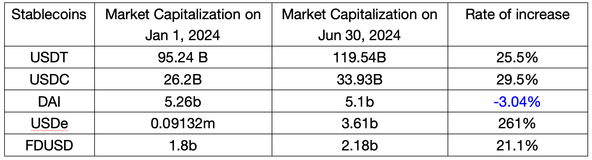 2024年上半年穩定幣回顧