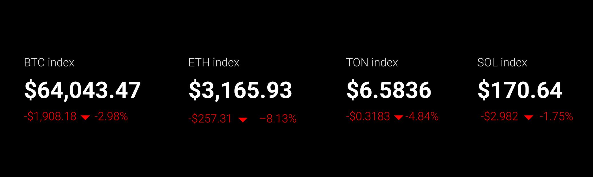 BIT 每日市场简报 07/25 - ETH/BTC 比价可能跌至 0.04 或更低