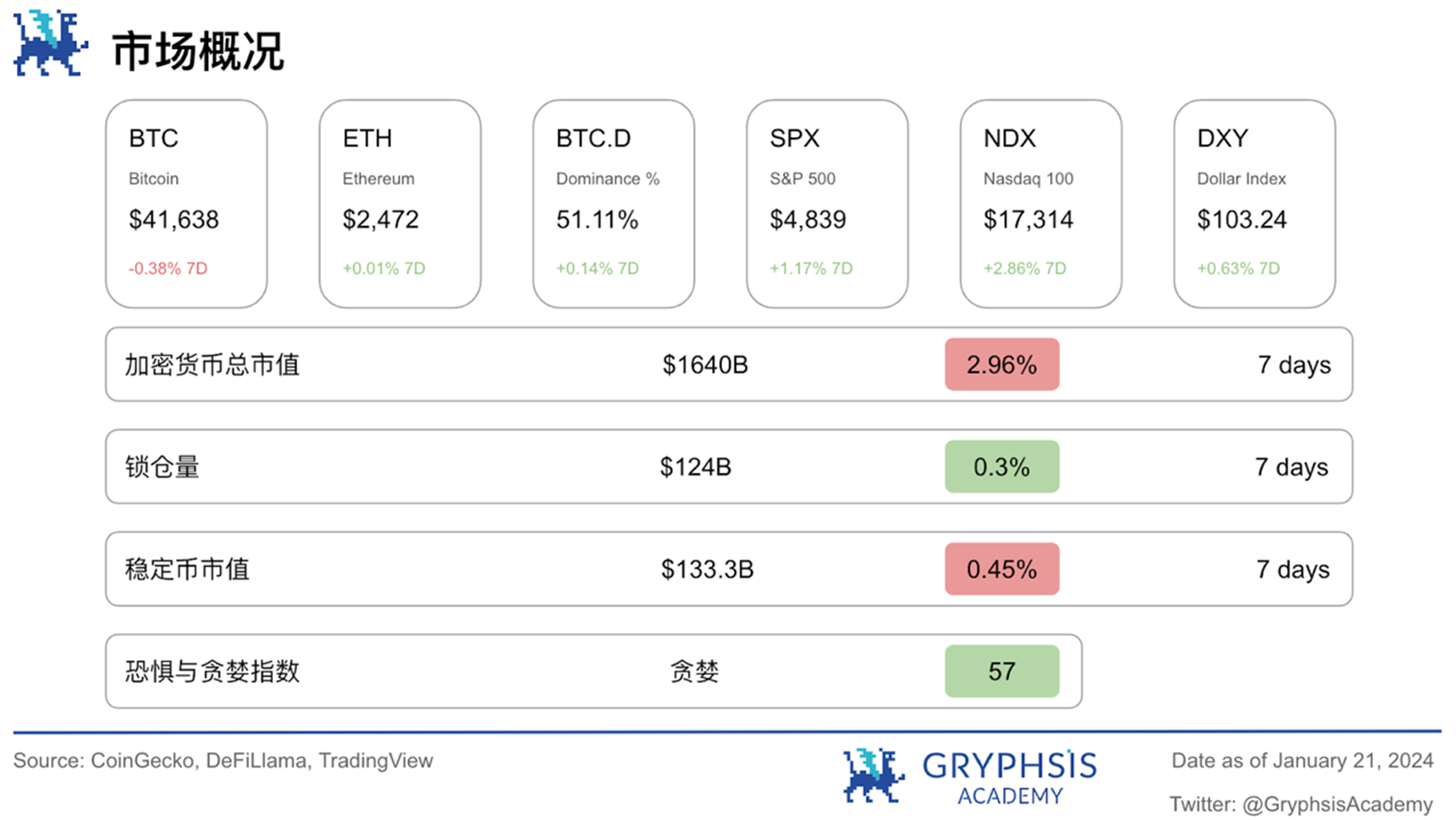 Gryphsis 加密货币周报：自比特币 ETF 通过后，BTC 价格下跌超15%