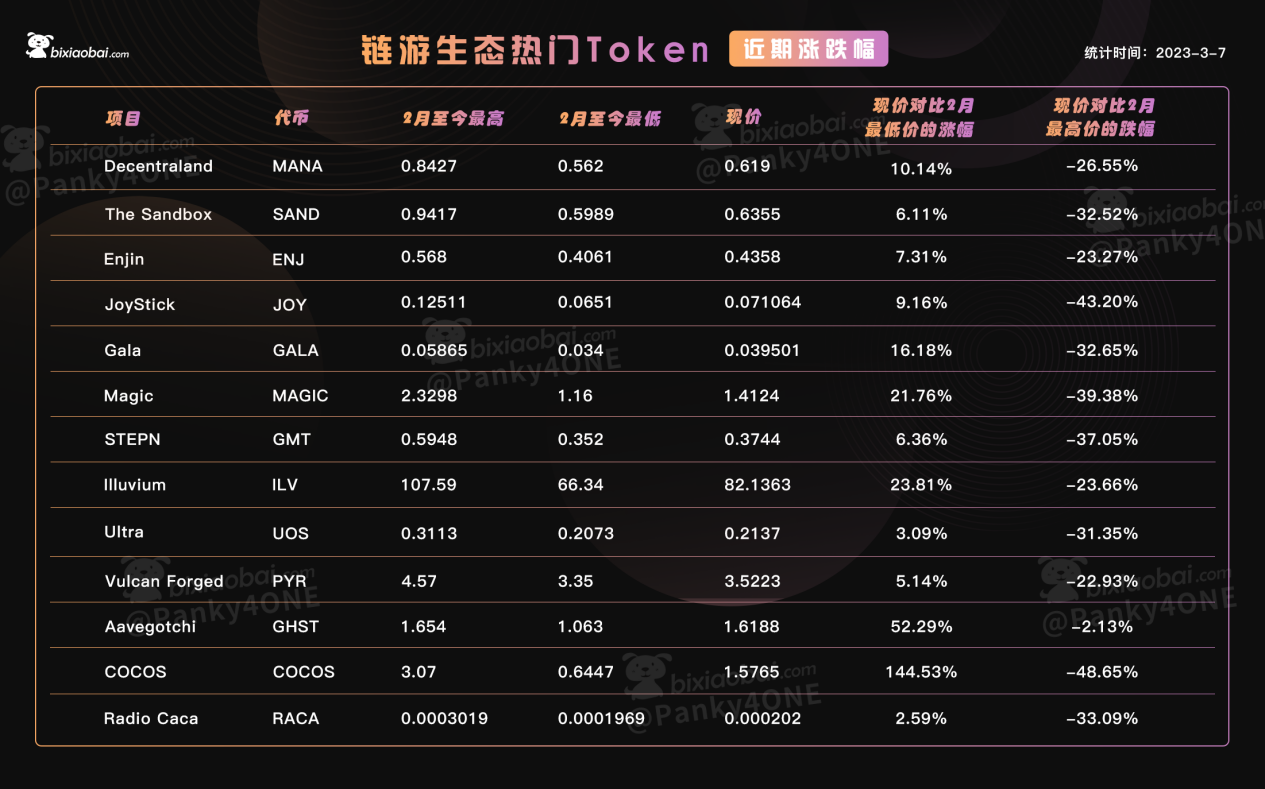 【實用】加密市場劇烈波動，各熱門生態週期漲跌幅大覽