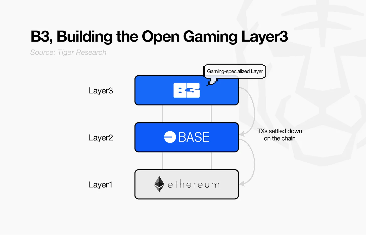 オープンゲームマニフェスト: B3 は Web3 をどのように解決しますか: ゲーム業界の構造的な問題?