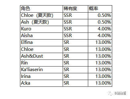 區塊鏈版“原神”？ P2E 遊戲 Stella Fantasy 將用戶體驗提升到新的高度