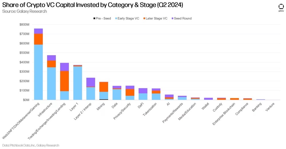 Galaxy Digital Q2 加密风投报告：反弹仍在持续，与上一轮牛市还有差距