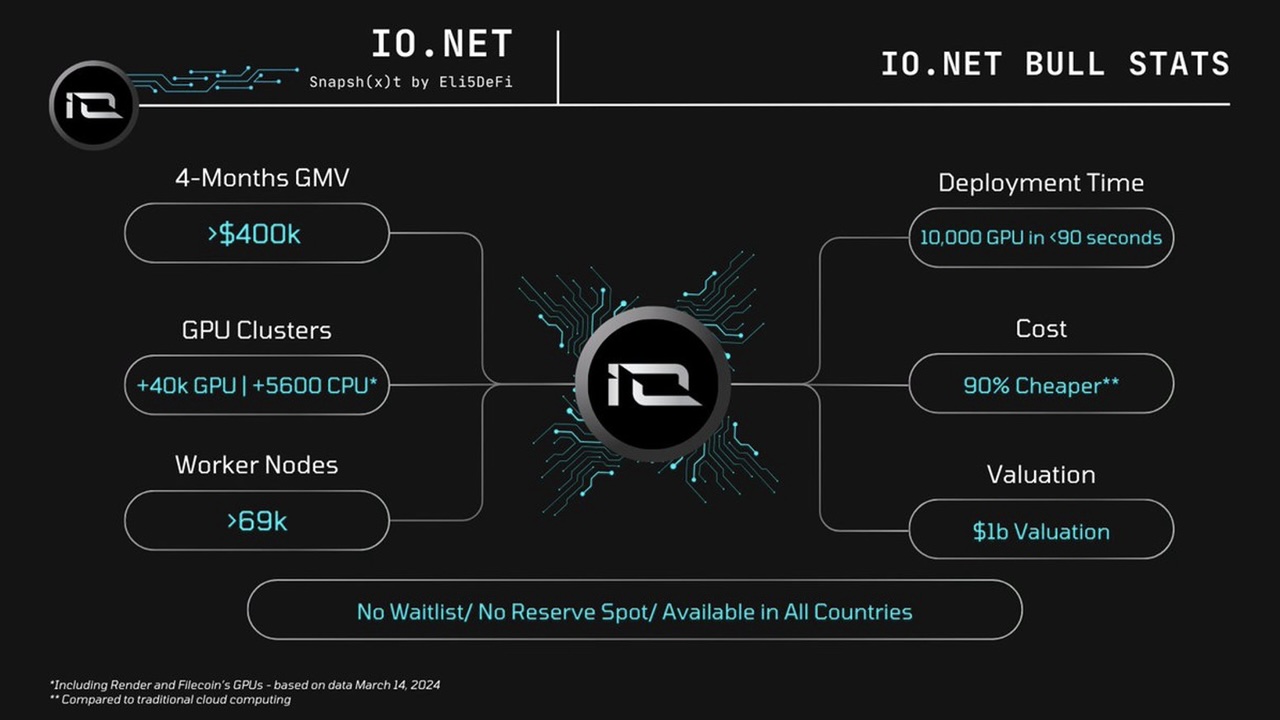 io.net项目研究报告：DePIN新星，一个去中心化GPU网络