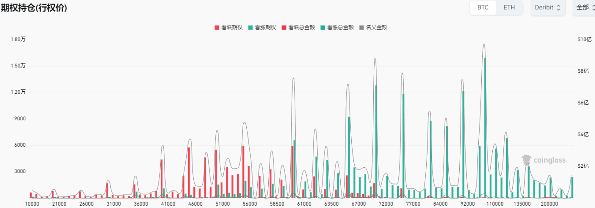 加密市场观察：BTC突破62K美元关键点位，山寨币趁势崛起？