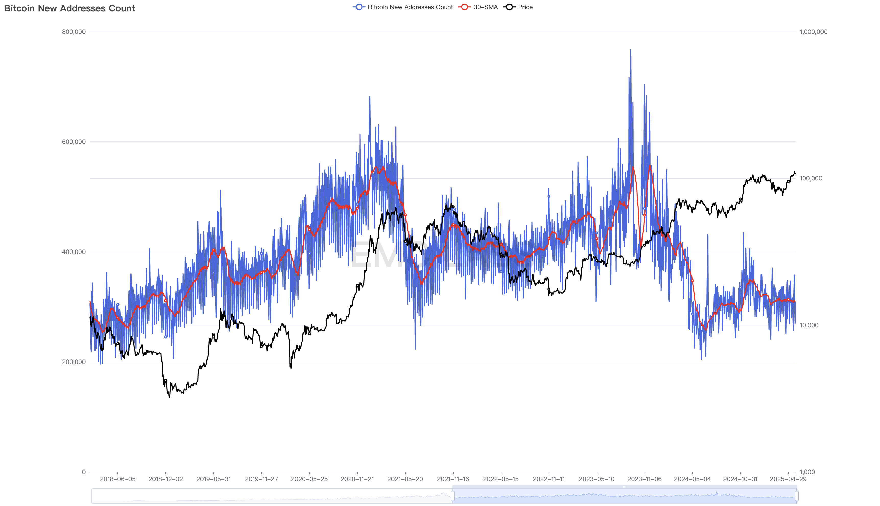 EMC Labs May Report: BTC hits a new all-time high, waiting for interest rate cuts and further steps