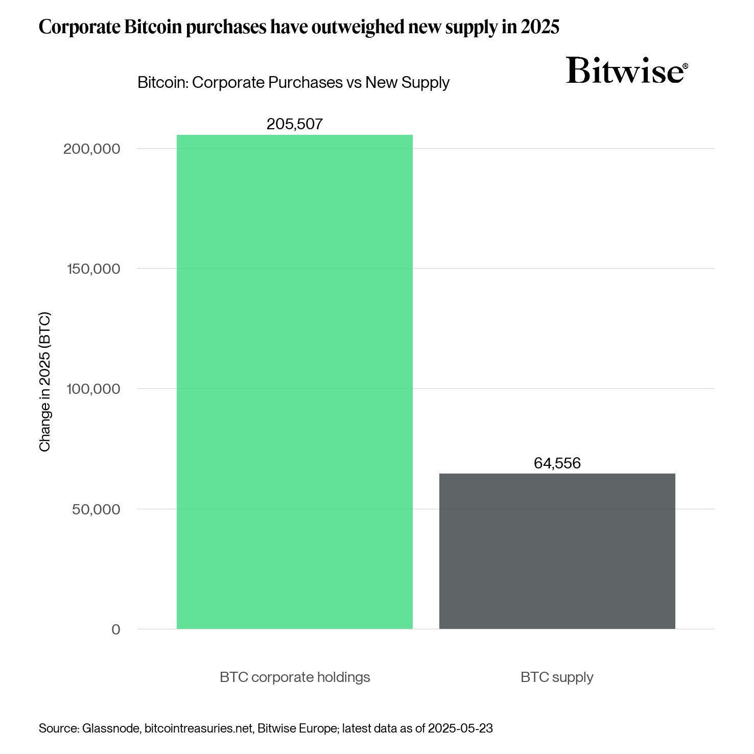 HashWhale BTC矿业周报 | 比特币高位震荡整理，矿业基本面持续向好（5.24-5.30）