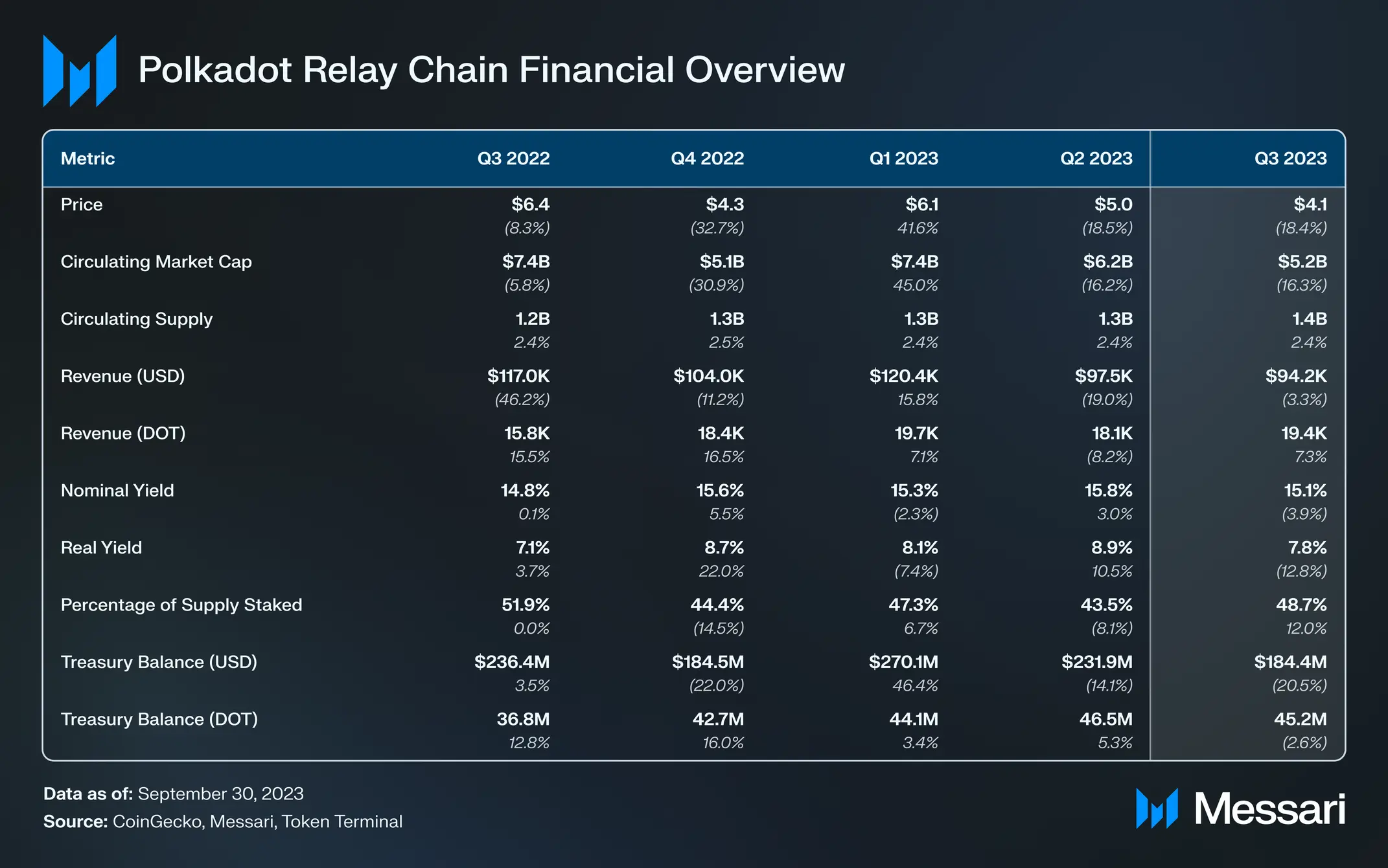 波卡三季度报告:已实现白皮书目标,异步支持与应用链技术推进