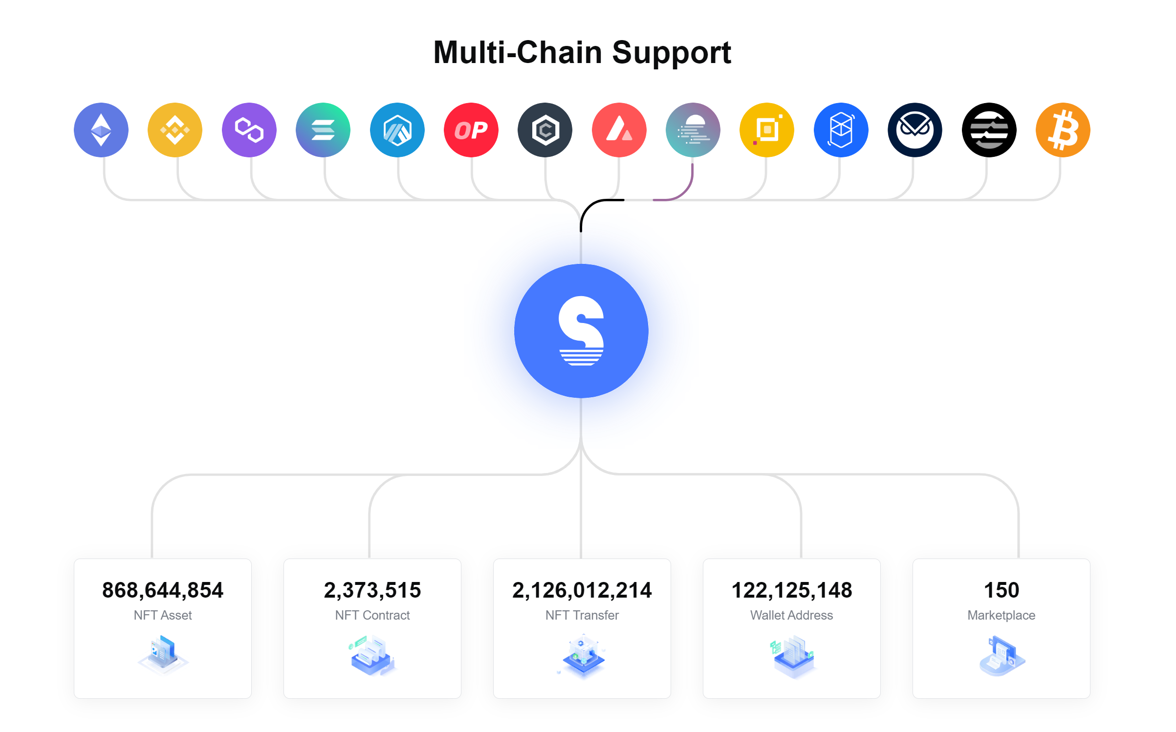 NFTScan 推出「NFTScan Connect」计划，支持早期 Web3 初创团队