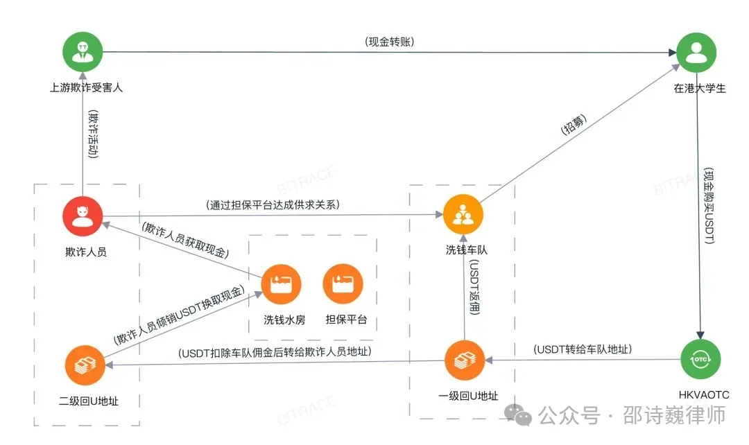 In-depth | Hong Kong cryptocurrency money laundering case exposed: Fraud industry penetration in Southeast Asia and OTC regulatory response