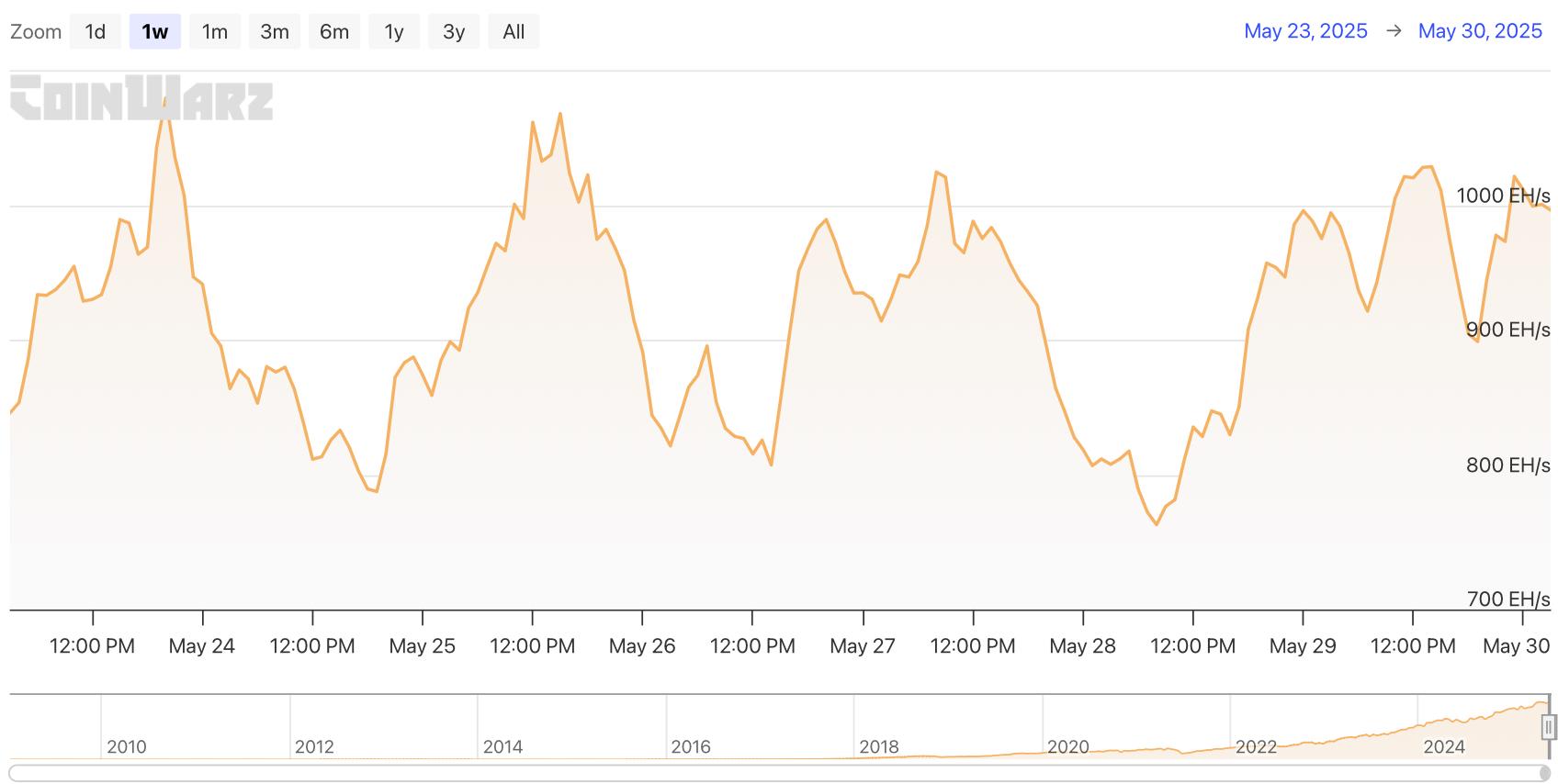 HashWhale BTC矿业周报 | 比特币高位震荡整理，矿业基本面持续向好（5.24-5.30）