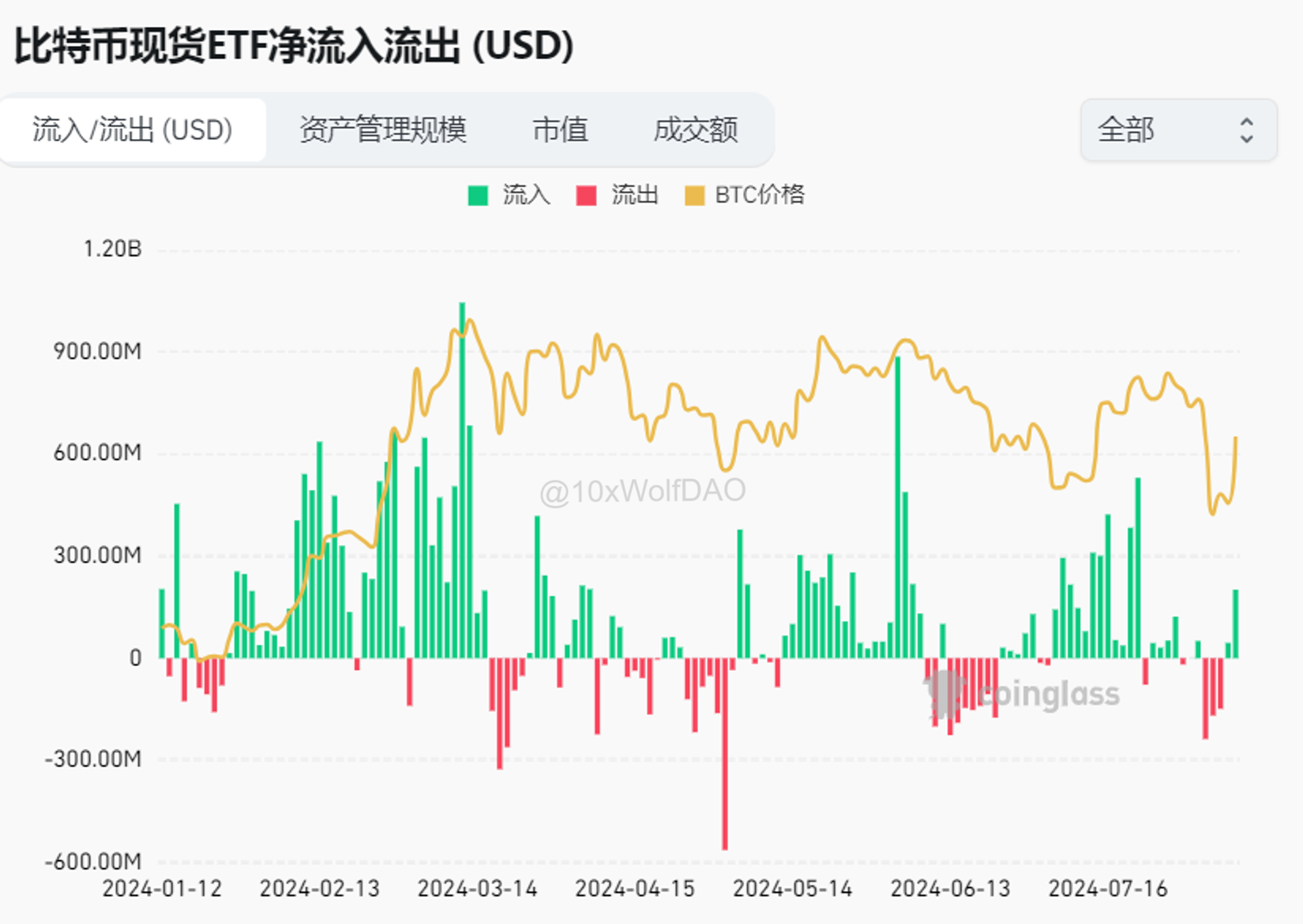 一周市场观察：信心重燃，加密货币或将迎来关键时刻