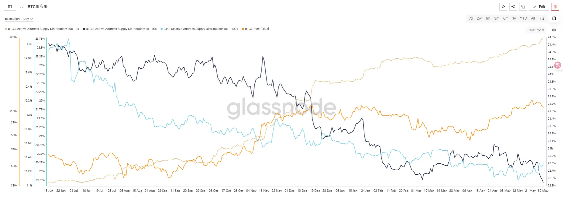 マーケットウォッチウィークリーレポート：資金の撤退と様子見ムードにより、短期的な市場調整のリスクが高まっている