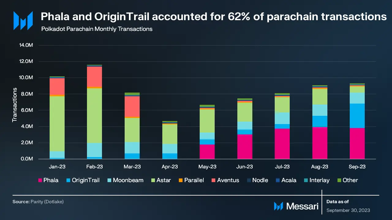 波卡三季度报告:已实现白皮书目标,异步支持与应用链技术推进