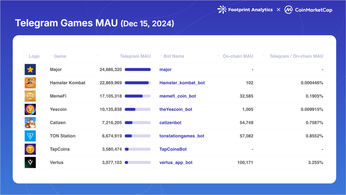 2024年Web3游戏回顾：创新不断，但为何还是成为牛市下的缺席者？