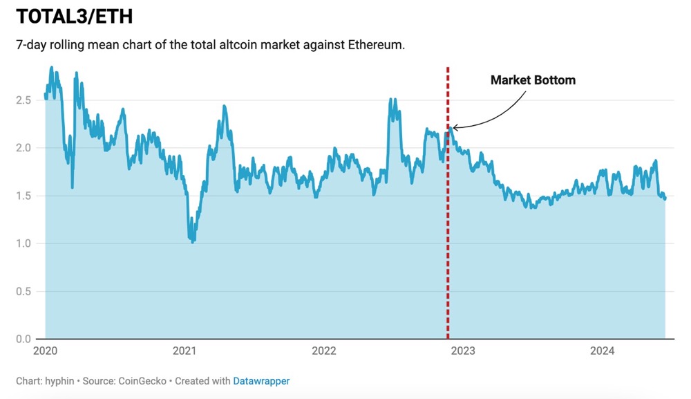 市场表现低迷，本周期的山寨币还有投资机会吗？