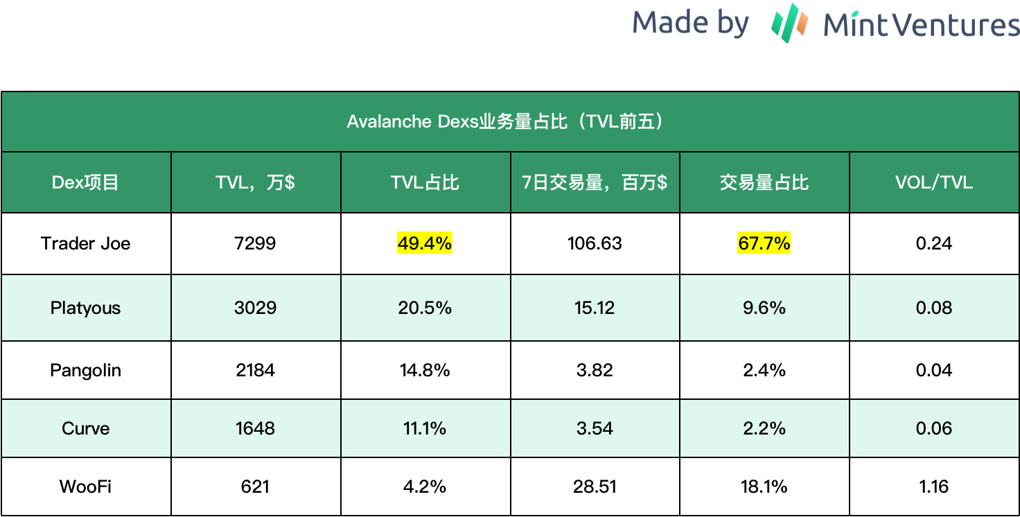 借Arbitrum迎来第二春？全面解析Trader Joe业务现状、代币模型和估值水平