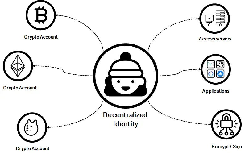 新一代 Web3 DID 体系- 论去中心化身份新范式 OPENAVATAR PROTOCOL