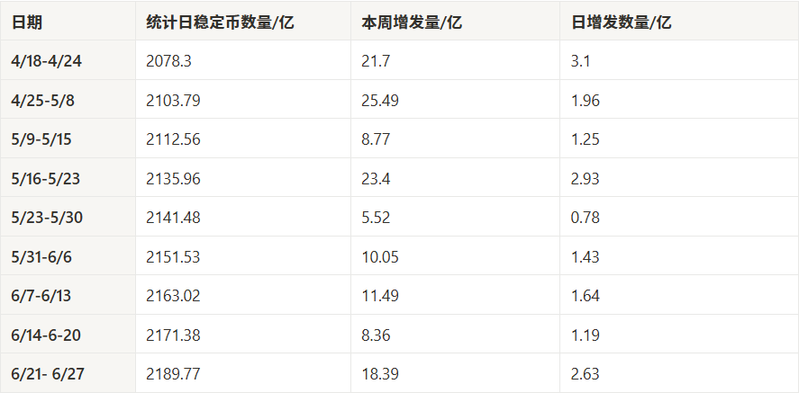 市场观察周报【6.21 - 6.28】：宏观缓和助推币市反弹，主流币强势震荡山寨蓄势待发