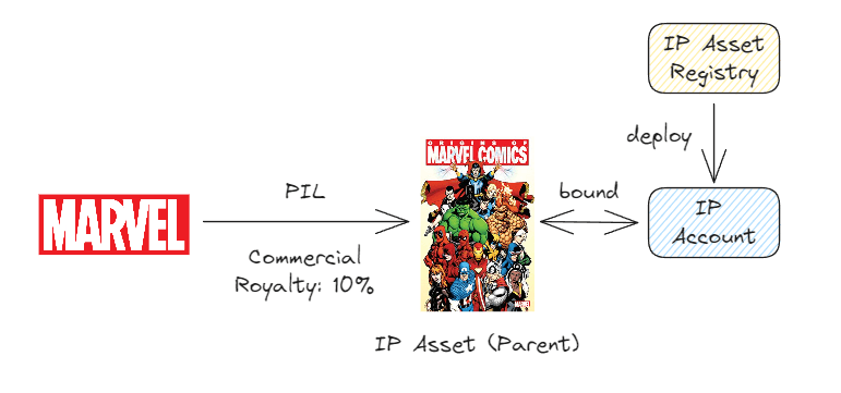 解读 Story Protocol：IP 与区块链的潜力与障碍