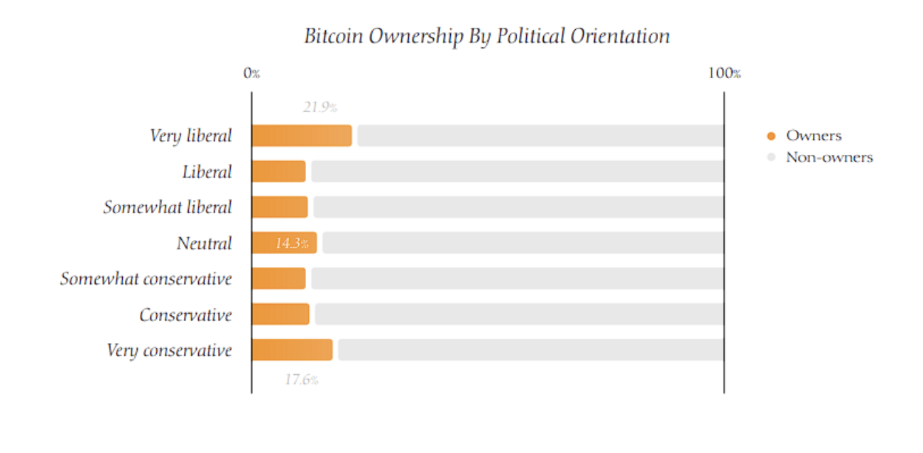 4Alpha Research: An in-depth analysis of the demographics, politics, and ethics of U.S. Bitcoin holders