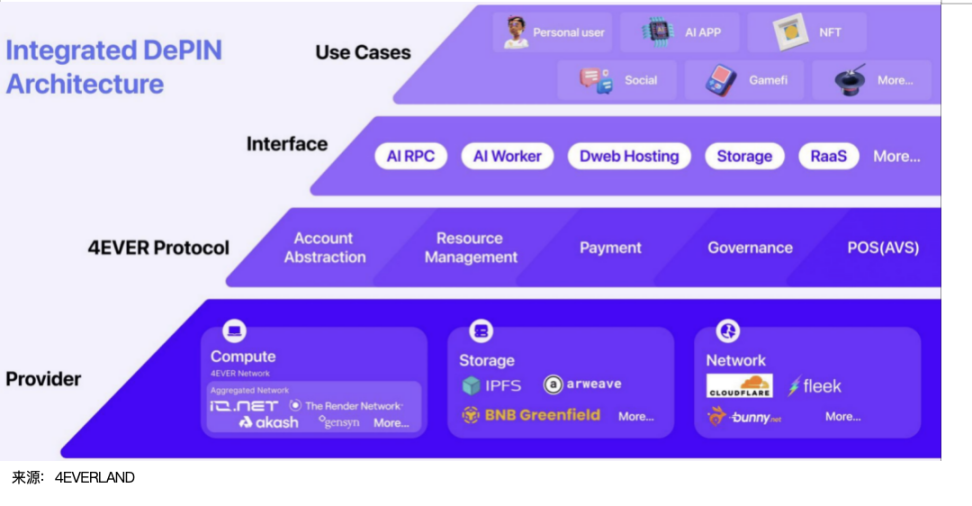 4EVERLAND 的去中心化云平台，将如何成为 Web3 行业的重要基建？