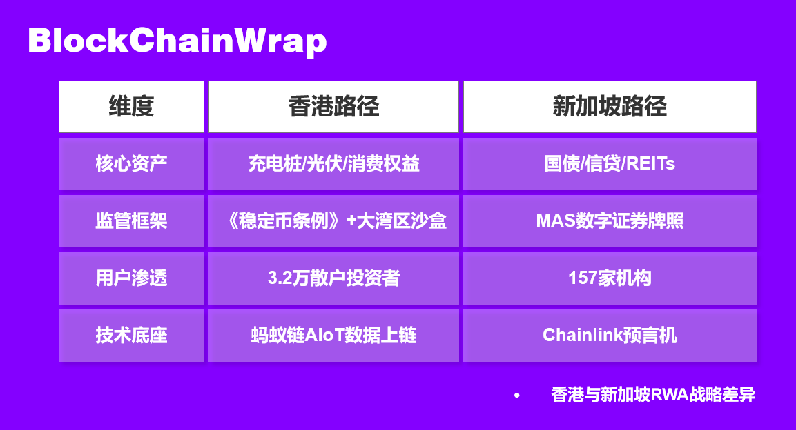 充电桩上链暗战：香港用9000根充电桩挑战新加坡16万亿RWA霸权