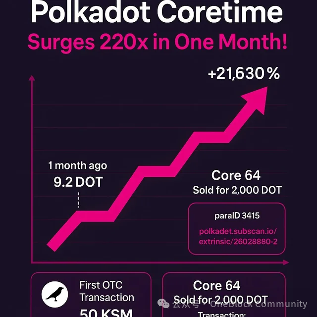 Polkadot Coretime：解锁生态核能级增长的密钥与开发者红利指南