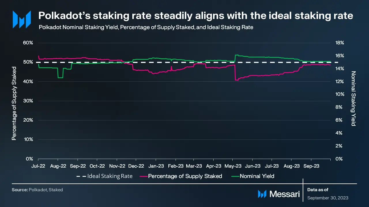 波卡三季度报告:已实现白皮书目标,异步支持与应用链技术推进
