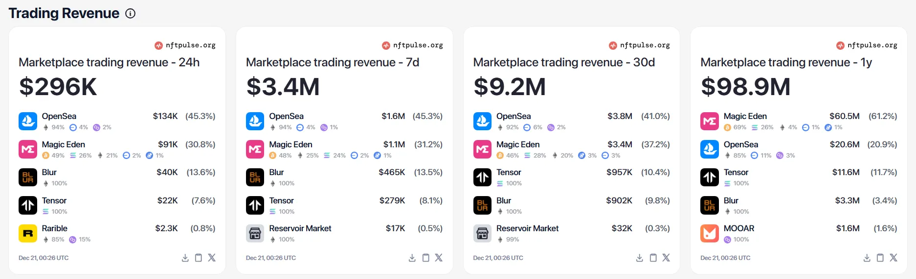 Magic Eden after the coin issuance: opportunities and challenges of the multi-chain NFT market