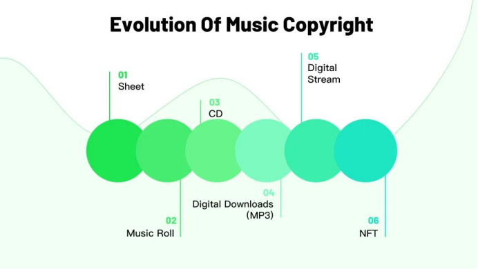 Web3音乐与 NFT，音乐NFT与版权