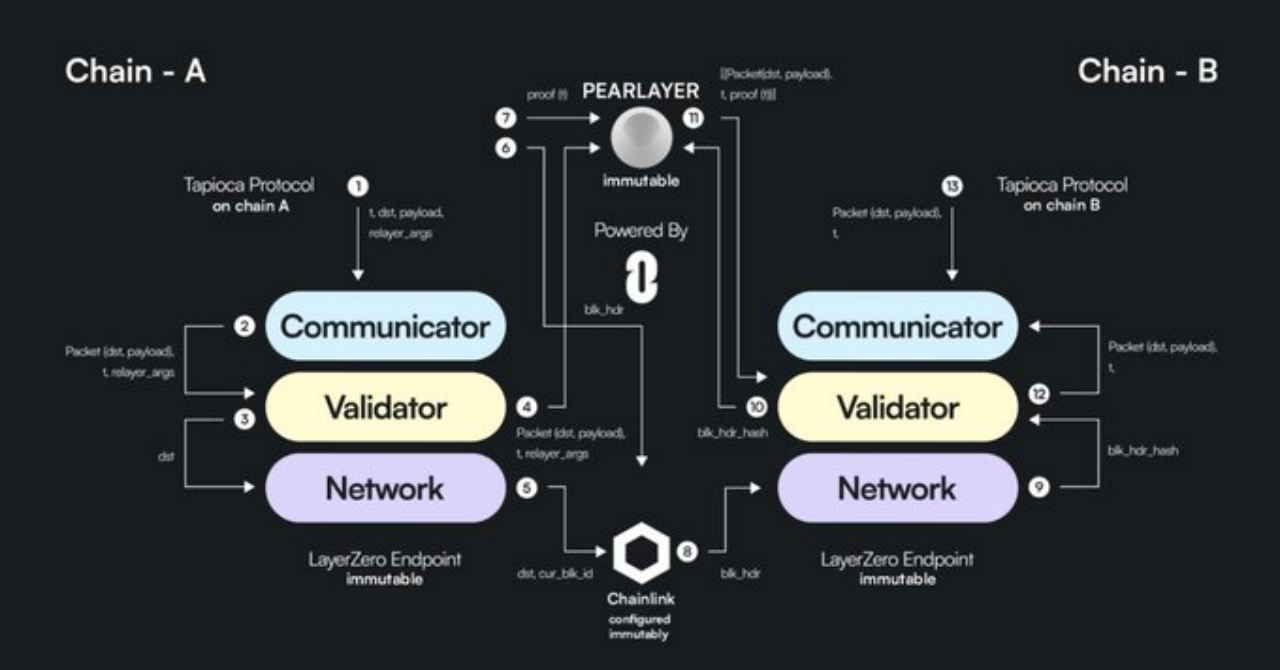 一文看懂TapiocaDAO：在LayerZero解決DeFi流動性碎片化問題