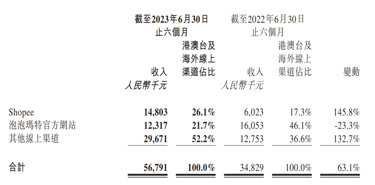 LD Capital: 泡泡玛特业绩大幅回暖 看好IP+出海战略贡献增长