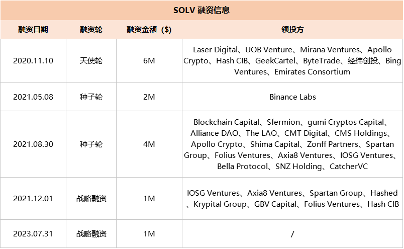 Solv Protocol投研报告： ERC-3525开创者，无信任基金基础设施协议