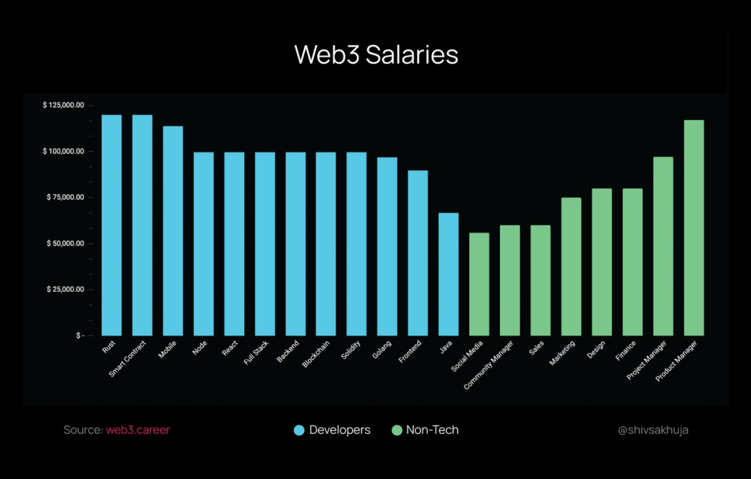 开发者新手指南（二）：Web3 技术堆栈 & 平均薪资盘点