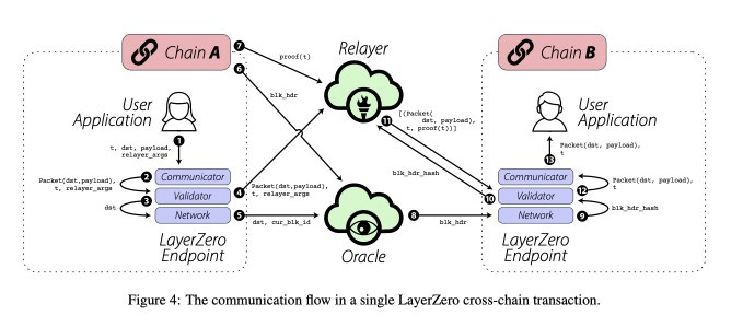 一文看懂TapiocaDAO：在LayerZero解決DeFi流動性碎片化問題