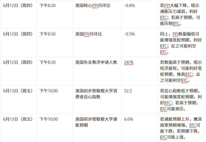 市場觀察週報【6.3 - 6.7】:宏觀壓制與流動性疲軟共振,市場進入防守階段