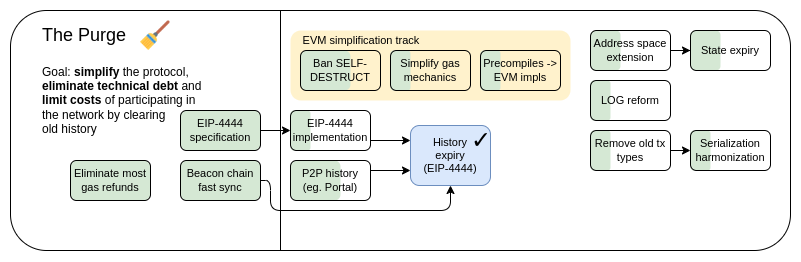 Vitalik 新文丨以太坊协议的未来发展（第五部分）：The Purge