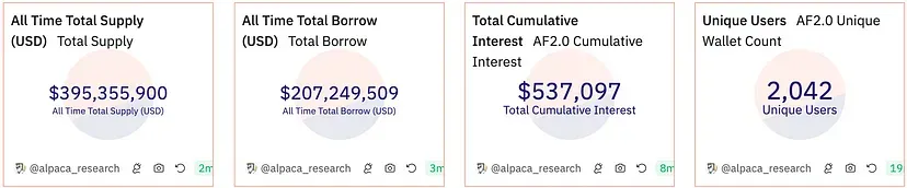 Alpaca Finance 2024 年 6 月回顾