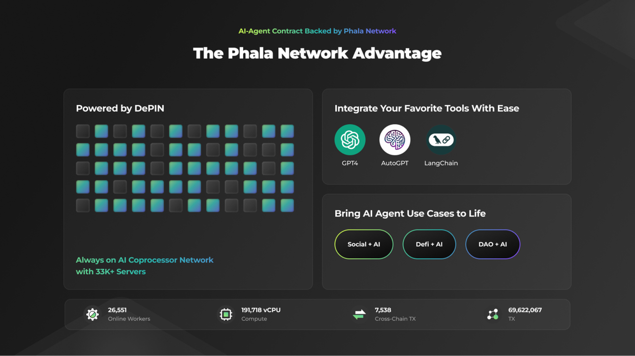 Phala Network：6年老项目，转型人工智能路由开新花？