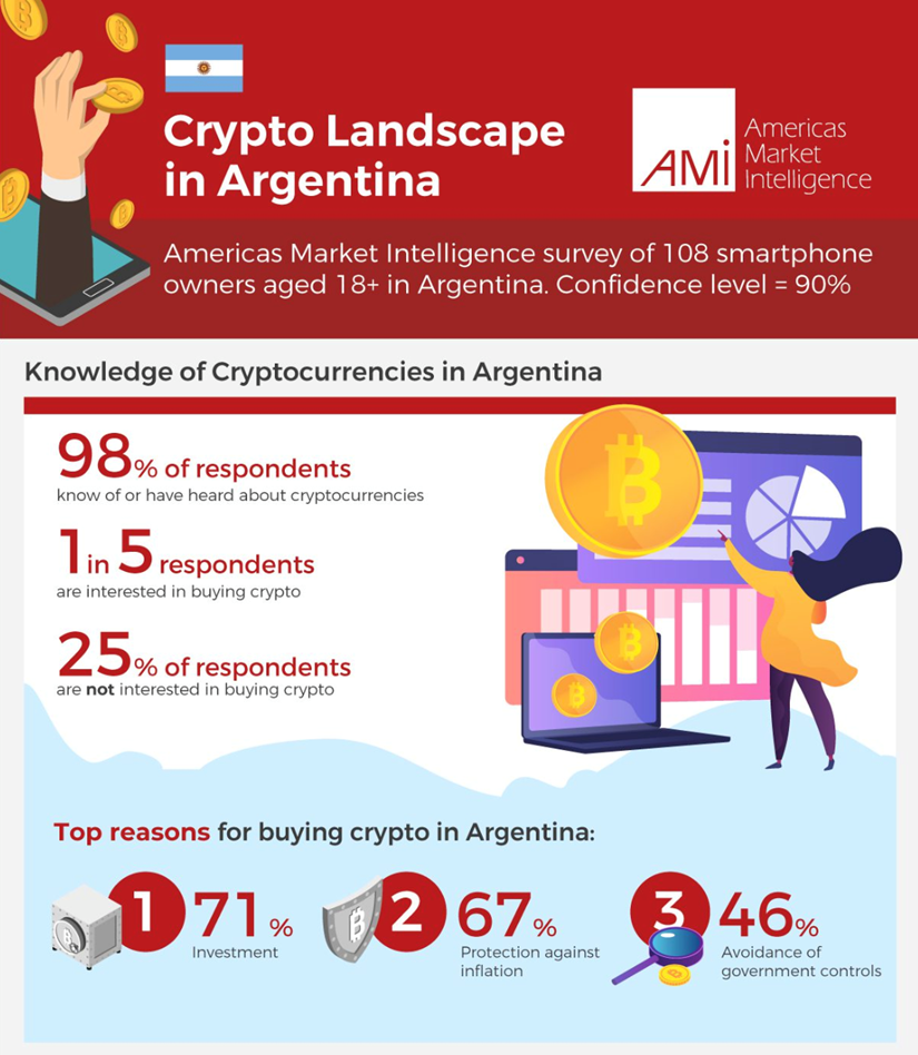 比特币扩张势不可挡！继萨尔瓦多后，再攻下 4500万人的阿根廷