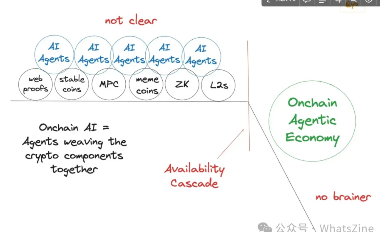 鏈上AI Agent是2015年的 BTC？這有一份上車指南