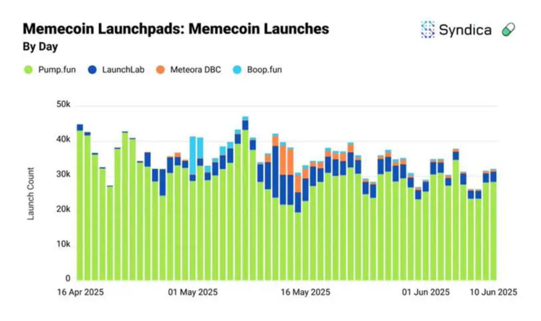 Solana DeFi 5月报告：BTC持仓破7300枚创新高，DEX交易量持续破千亿